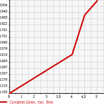 Аукционная статистика: График изменения цены TOYOTA Тойота  ESTIMA Эстима  2014 2400 ACR55W AERAS 4WD в зависимости от аукционных оценок