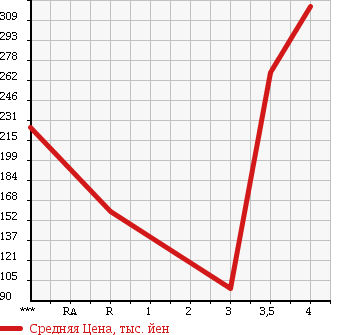 Аукционная статистика: График изменения цены TOYOTA Тойота  ESTIMA Эстима  2007 2400 ACR55W AERAS G EDITION в зависимости от аукционных оценок