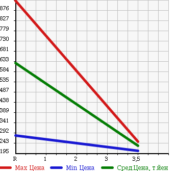 Аукционная статистика: График изменения цены TOYOTA Тойота  ESTIMA Эстима  2009 2400 ACR55W AERAS G EDITION в зависимости от аукционных оценок