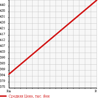 Аукционная статистика: График изменения цены TOYOTA Тойота  ESTIMA Эстима  2013 2400 ACR55W AERAS PREMIUM 4WD в зависимости от аукционных оценок