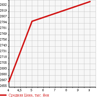 Аукционная статистика: График изменения цены TOYOTA Тойота  ESTIMA Эстима  2017 2400 ACR55W AERAS PREMIUM 4WD в зависимости от аукционных оценок