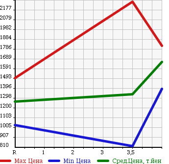 Аукционная статистика: График изменения цены TOYOTA Тойота  ESTIMA Эстима  2013 2400 ACR55W AERAS PREMIUM EDI SI4WD в зависимости от аукционных оценок