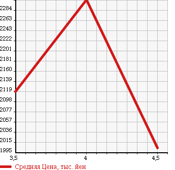 Аукционная статистика: График изменения цены TOYOTA Тойота  ESTIMA Эстима  2014 2400 ACR55W AERAS PREMIUM EDI SI4WD в зависимости от аукционных оценок
