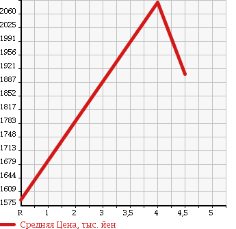 Аукционная статистика: График изменения цены TOYOTA Тойота  ESTIMA Эстима  2015 2400 ACR55W AERAS PREMIUM EDI SI4WD в зависимости от аукционных оценок