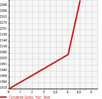 Аукционная статистика: График изменения цены TOYOTA Тойота  ESTIMA Эстима  2014 2400 ACR55W AERAS PREMIUM EDITION в зависимости от аукционных оценок