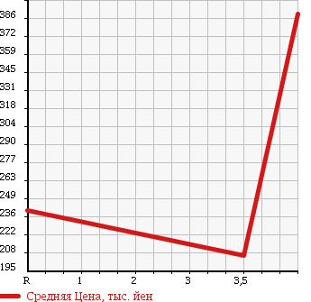 Аукционная статистика: График изменения цены TOYOTA Тойота  ESTIMA Эстима  2006 2400 ACR55W AERAS S PACKAGE в зависимости от аукционных оценок