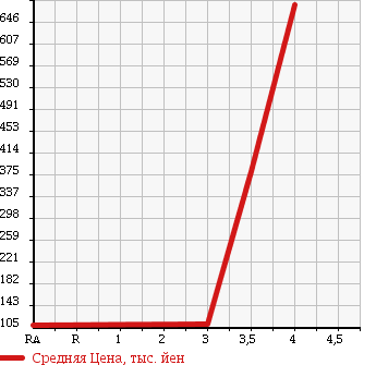 Аукционная статистика: График изменения цены TOYOTA Тойота  ESTIMA Эстима  2008 2400 ACR55W G в зависимости от аукционных оценок