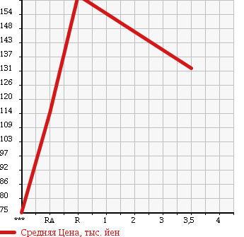 Аукционная статистика: График изменения цены TOYOTA Тойота  ESTIMA Эстима  2007 2400 ACR55W X в зависимости от аукционных оценок