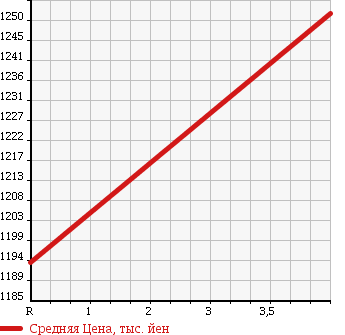 Аукционная статистика: График изменения цены TOYOTA Тойота  ESTIMA Эстима  2015 2400 ACR55W X 4WD в зависимости от аукционных оценок
