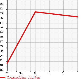 Аукционная статистика: График изменения цены TOYOTA Тойота  ESTIMA Эстима  2005 2400 AHR10W 4WD в зависимости от аукционных оценок