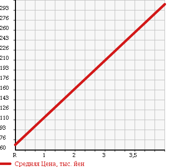 Аукционная статистика: График изменения цены TOYOTA Тойота  ESTIMA Эстима  2004 2400 AHR10W 4WD HYBRID в зависимости от аукционных оценок