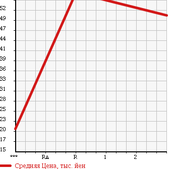 Аукционная статистика: График изменения цены TOYOTA Тойота  ESTIMA Эстима  2005 2400 AHR10W 4WD HYBRID в зависимости от аукционных оценок