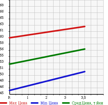 Аукционная статистика: График изменения цены TOYOTA Тойота  ESTIMA Эстима  2005 2400 AHR10W 4WD HYBRID G SELECTION в зависимости от аукционных оценок
