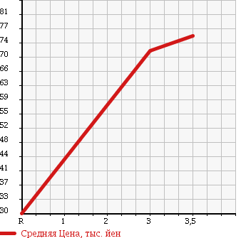 Аукционная статистика: График изменения цены TOYOTA Тойота  ESTIMA Эстима  2003 2400 AHR10W 4WD HYBRID IREM EDITION в зависимости от аукционных оценок