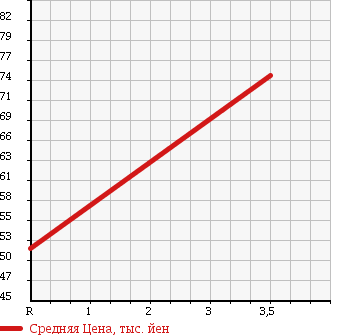 Аукционная статистика: График изменения цены TOYOTA Тойота  ESTIMA Эстима  2003 2400 AHR10W HYBRID в зависимости от аукционных оценок