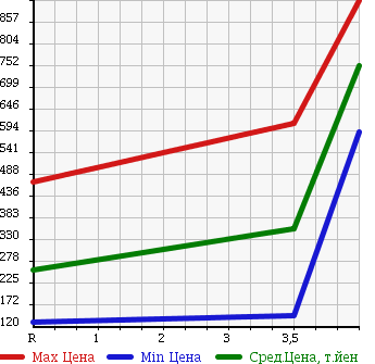 Аукционная статистика: График изменения цены TOYOTA Тойота  ESTIMA Эстима  2008 2400 AHR20W 4WD HYBRID G в зависимости от аукционных оценок