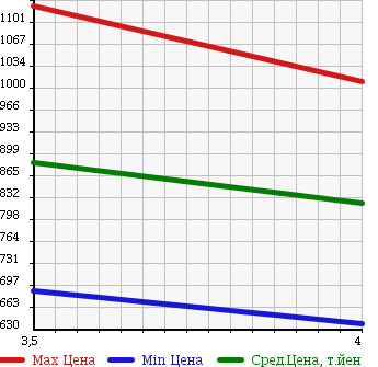 Аукционная статистика: График изменения цены TOYOTA Тойота  ESTIMA Эстима  2009 2400 AHR20W 4WD HYBRID G в зависимости от аукционных оценок