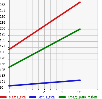 Аукционная статистика: График изменения цены TOYOTA Тойота  ESTIMA Эстима  2006 2400 AHR20W 4WD HYBRID G 7 PERSON в зависимости от аукционных оценок