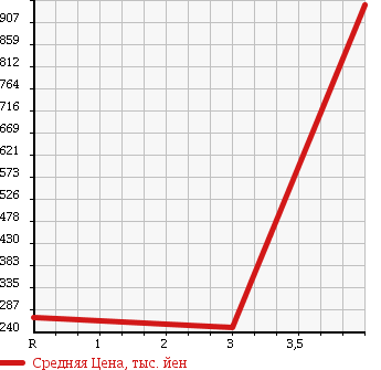 Аукционная статистика: График изменения цены TOYOTA Тойота  ESTIMA Эстима  2009 2400 AHR20W 4WD HYBRID X в зависимости от аукционных оценок