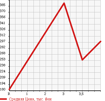 Аукционная статистика: График изменения цены TOYOTA Тойота  ESTIMA Эстима  2006 2400 AHR20W G в зависимости от аукционных оценок