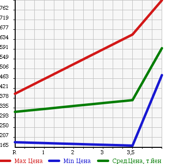 Аукционная статистика: График изменения цены TOYOTA Тойота  ESTIMA Эстима  2007 2400 AHR20W G в зависимости от аукционных оценок