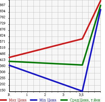 Аукционная статистика: График изменения цены TOYOTA Тойота  ESTIMA Эстима  2008 2400 AHR20W G в зависимости от аукционных оценок