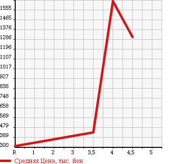 Аукционная статистика: График изменения цены TOYOTA Тойота  ESTIMA Эстима  2010 2400 AHR20W G в зависимости от аукционных оценок