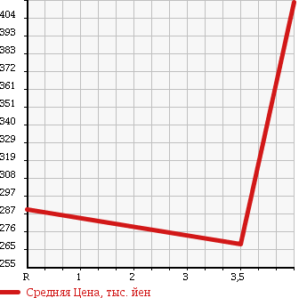 Аукционная статистика: График изменения цены TOYOTA Тойота  ESTIMA Эстима  2006 2400 AHR20W HYBRID G в зависимости от аукционных оценок