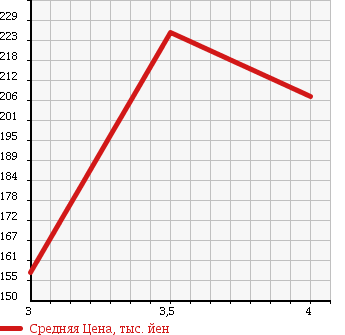 Аукционная статистика: График изменения цены TOYOTA Тойота  ESTIMA Эстима  2007 2400 AHR20W HYBRID G в зависимости от аукционных оценок