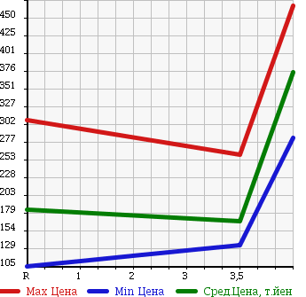 Аукционная статистика: График изменения цены TOYOTA Тойота  ESTIMA Эстима  2007 2400 AHR20W X в зависимости от аукционных оценок
