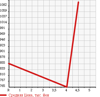 Аукционная статистика: График изменения цены TOYOTA Тойота  ESTIMA Эстима  2010 2400 AHR20W X в зависимости от аукционных оценок