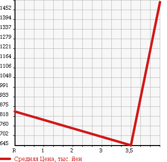 Аукционная статистика: График изменения цены TOYOTA Тойота  ESTIMA Эстима  2012 2400 AHR20W X в зависимости от аукционных оценок