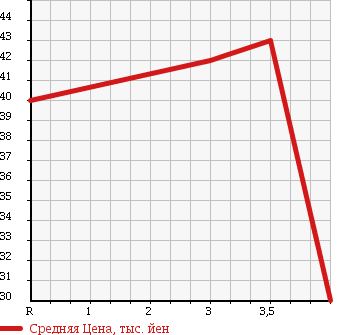 Аукционная статистика: График изменения цены TOYOTA Тойота  ESTIMA Эстима  1999 2400 TCR10W V в зависимости от аукционных оценок