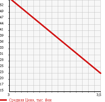 Аукционная статистика: График изменения цены TOYOTA Тойота  ESTIMA Эстима  1999 2400 TCR10W V LIMITED в зависимости от аукционных оценок