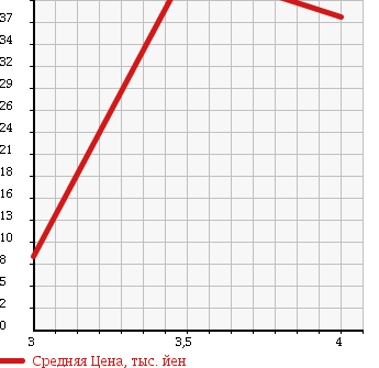 Аукционная статистика: График изменения цены TOYOTA Тойота  ESTIMA Эстима  1997 2400 TCR11W G в зависимости от аукционных оценок
