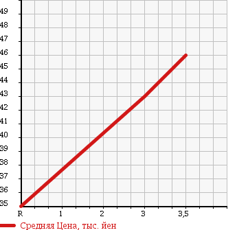 Аукционная статистика: График изменения цены TOYOTA Тойота  ESTIMA Эстима  1999 2400 TCR11W G в зависимости от аукционных оценок