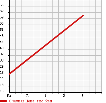 Аукционная статистика: График изменения цены TOYOTA Тойота  ESTIMA Эстима  1997 2400 TCR20W 4WD в зависимости от аукционных оценок