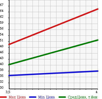 Аукционная статистика: График изменения цены TOYOTA Тойота  ESTIMA Эстима  1998 2400 TCR20W 4WD в зависимости от аукционных оценок