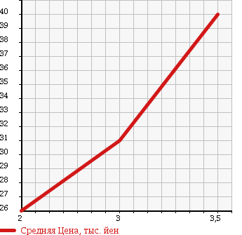Аукционная статистика: График изменения цены TOYOTA Тойота  ESTIMA Эстима  1999 2400 TCR20W 4WD AERAS в зависимости от аукционных оценок