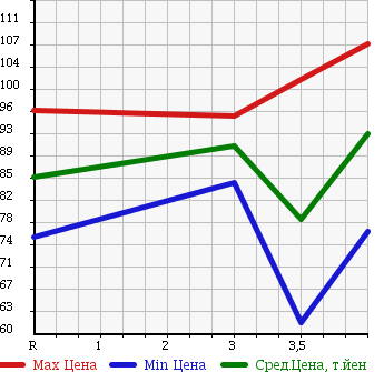 Аукционная статистика: График изменения цены TOYOTA Тойота  ESTIMA Эстима  2000 3000 MCR30W в зависимости от аукционных оценок