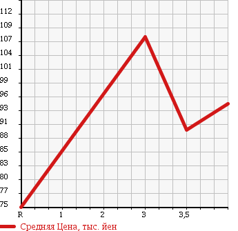 Аукционная статистика: График изменения цены TOYOTA Тойота  ESTIMA Эстима  2002 3000 MCR30W в зависимости от аукционных оценок
