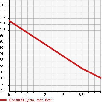 Аукционная статистика: График изменения цены TOYOTA Тойота  ESTIMA Эстима  2004 3000 MCR30W в зависимости от аукционных оценок