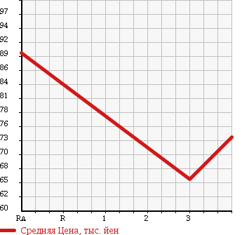 Аукционная статистика: График изменения цены TOYOTA Тойота  ESTIMA Эстима  2005 3000 MCR30W в зависимости от аукционных оценок