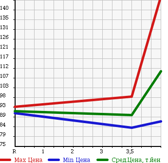 Аукционная статистика: График изменения цены TOYOTA Тойота  ESTIMA Эстима  2004 3000 MCR30W AERAS G EDITION в зависимости от аукционных оценок