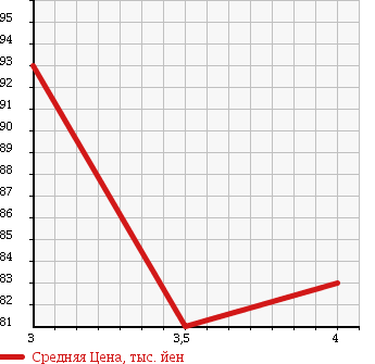 Аукционная статистика: График изменения цены TOYOTA Тойота  ESTIMA Эстима  2002 3000 MCR30W AERAS G EDITION NAVIGATION SPEC в зависимости от аукционных оценок