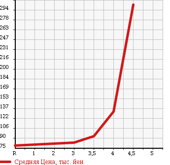 Аукционная статистика: График изменения цены TOYOTA Тойота  ESTIMA Эстима  2005 3000 MCR30W AERAS PREMIUM в зависимости от аукционных оценок