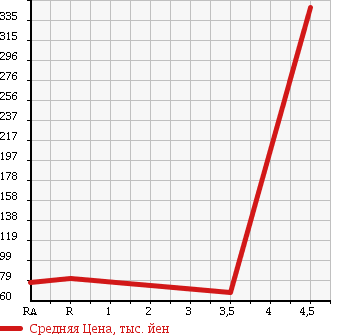 Аукционная статистика: График изменения цены TOYOTA Тойота  ESTIMA Эстима  2005 3000 MCR30W AERAS PREMIUM NAVIGATION SPECIAL в зависимости от аукционных оценок