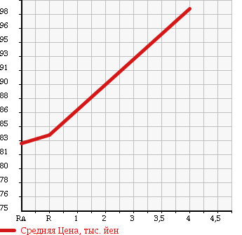 Аукционная статистика: График изменения цены TOYOTA Тойота  ESTIMA Эстима  2005 3000 MCR30W AERAS S в зависимости от аукционных оценок