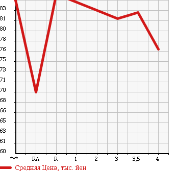 Аукционная статистика: График изменения цены TOYOTA Тойота  ESTIMA Эстима  2001 3000 MCR30W G в зависимости от аукционных оценок