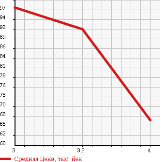 Аукционная статистика: График изменения цены TOYOTA Тойота  ESTIMA Эстима  2000 3000 MCR40W в зависимости от аукционных оценок
